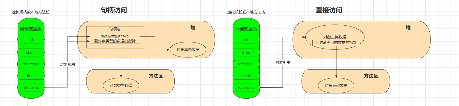 对象访问