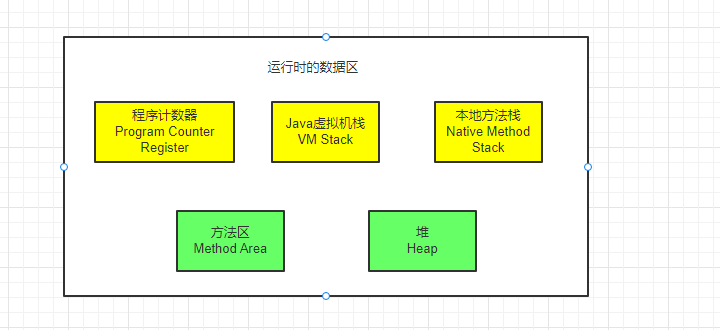 运行时的数据区