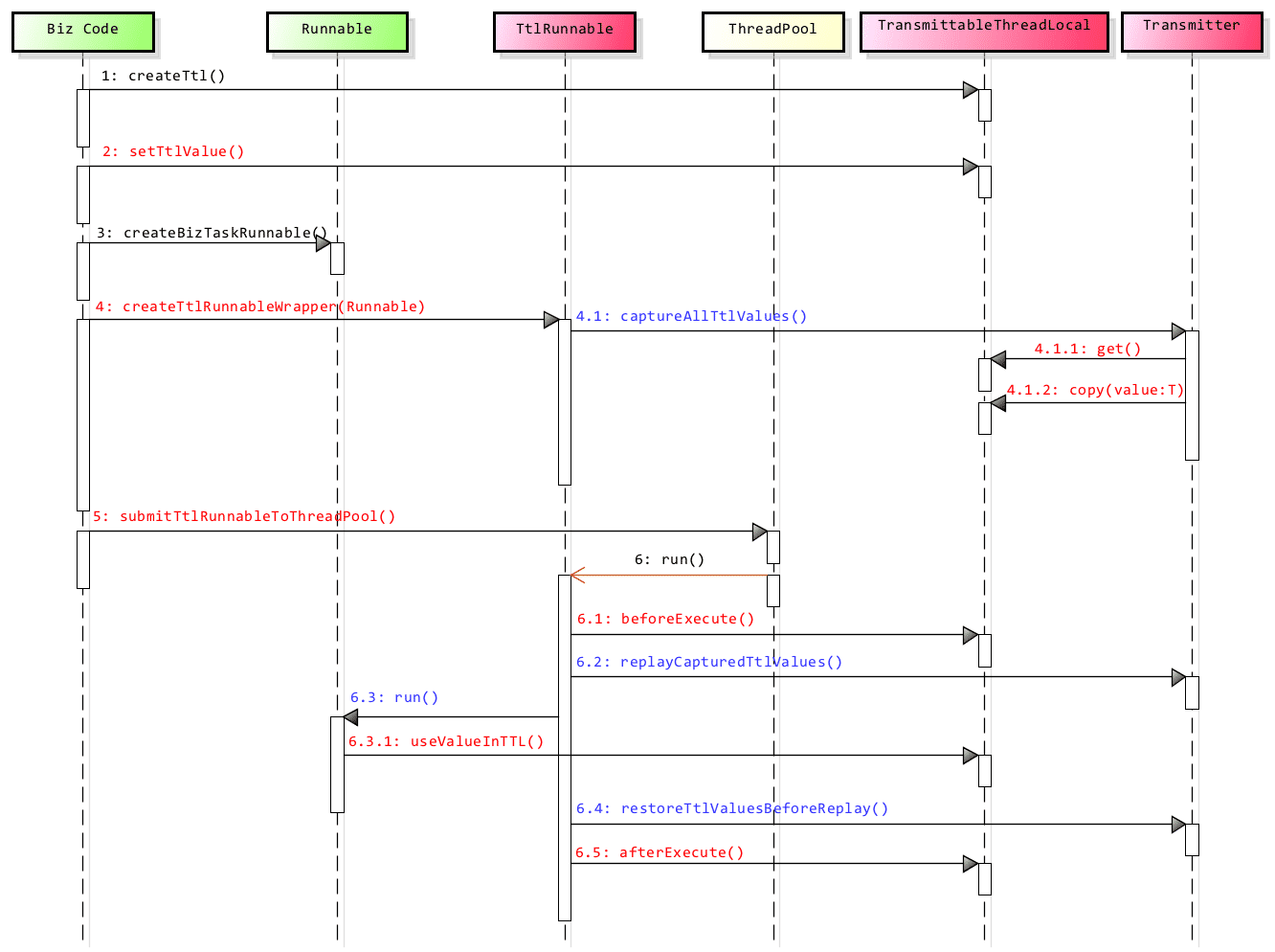 TransmittableThreadLocal-sequence-diagram